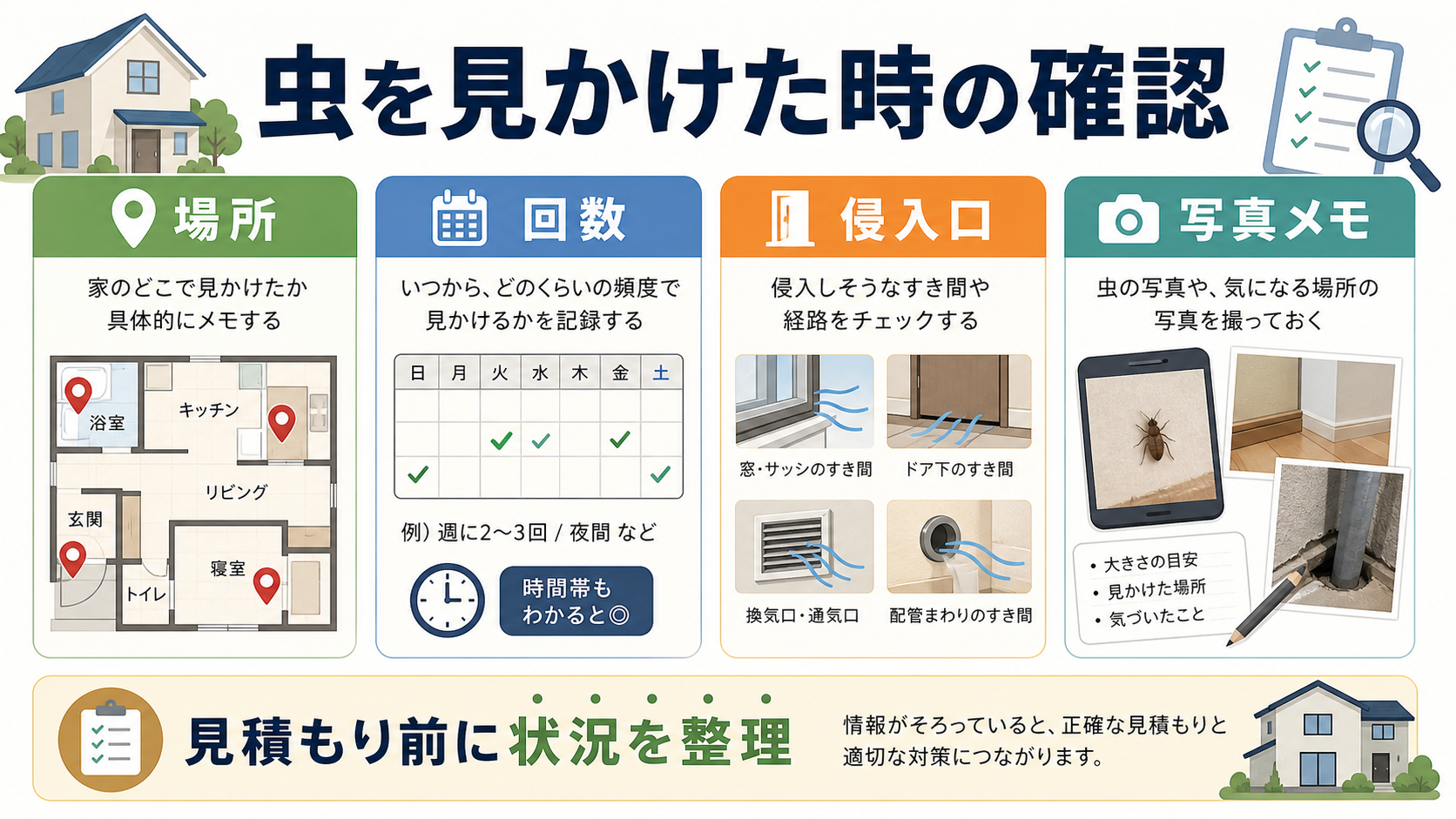 虫を見かけた時に発生場所、回数、侵入口、写真メモを確認する図解