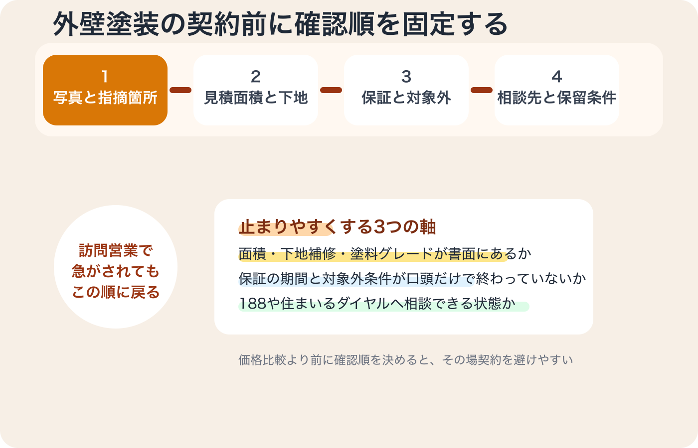 外壁塗装の契約前に確認する順番を4段階で示した図解