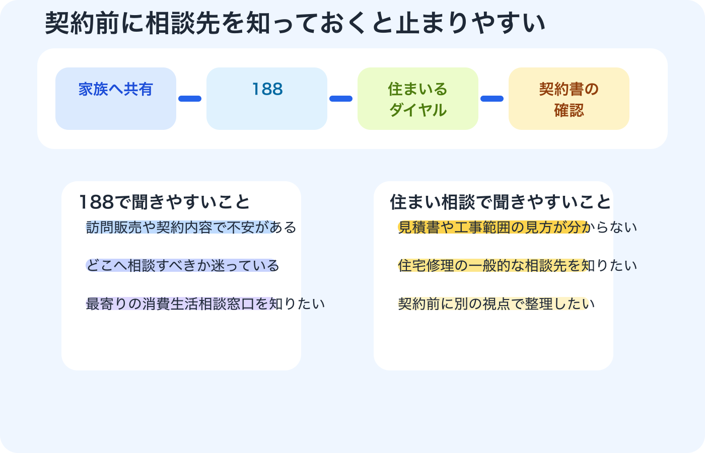 契約前に188と住まいるダイヤルをどう使い分けるかを示す図解